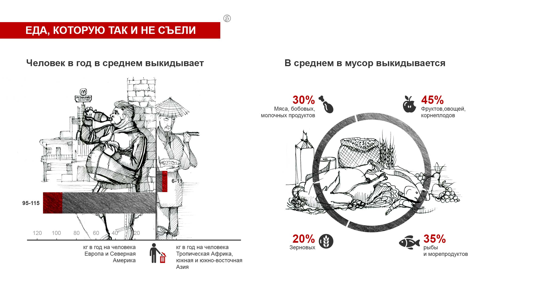 Инфографика: Еда, которую так и не съели