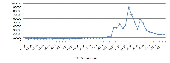 Количество упоминаний ЧМ-2018, английский