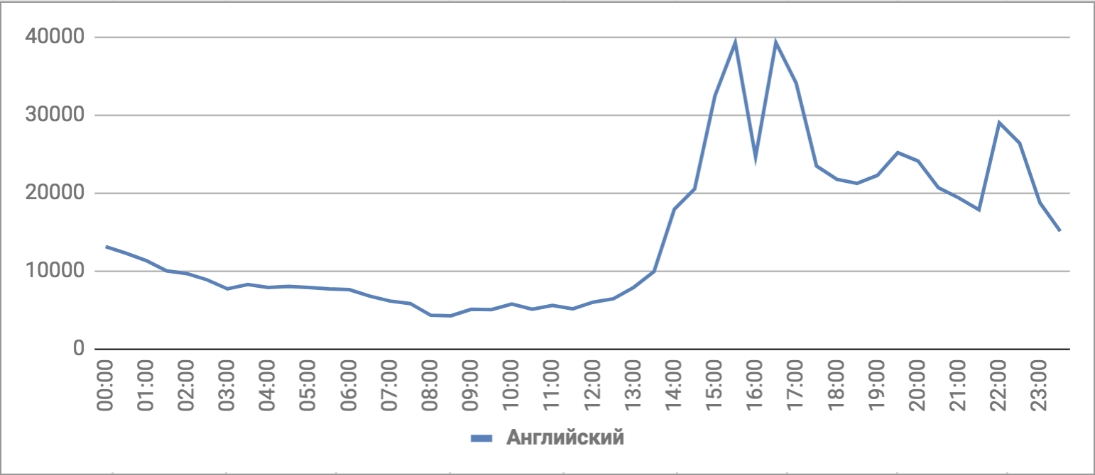 Количество упоминаний ЧМ-2018, английский