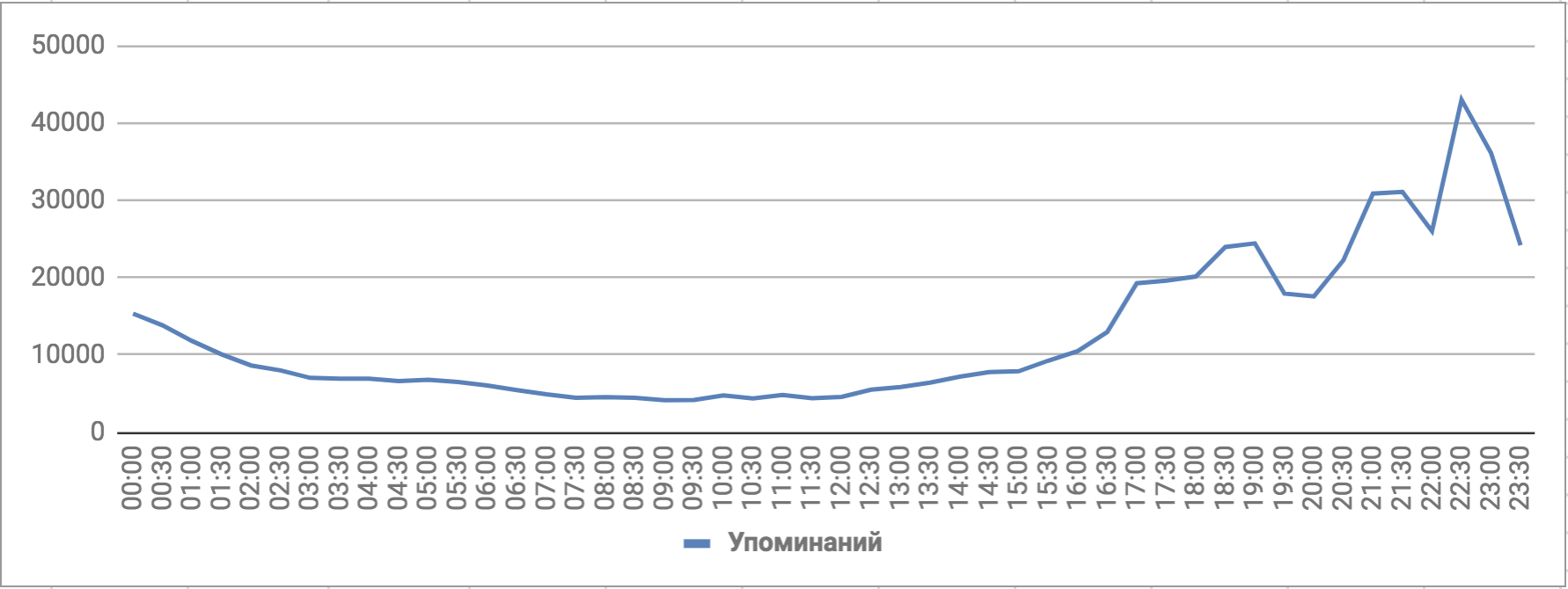 Количество упоминаний ЧМ-2018, английский