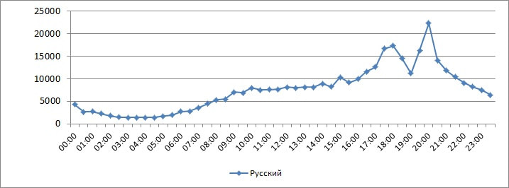 Количество упоминаний ЧМ-2018, русский