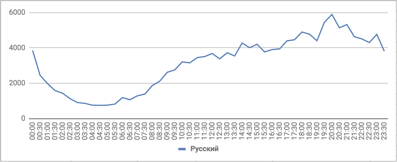 Количество упоминаний ЧМ-2018, русский