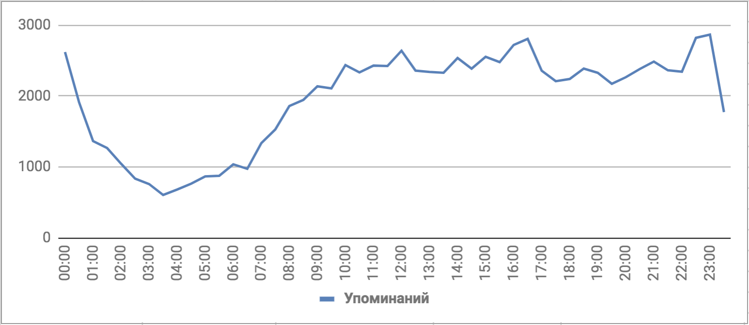 Количество упоминаний ЧМ-2018, русский