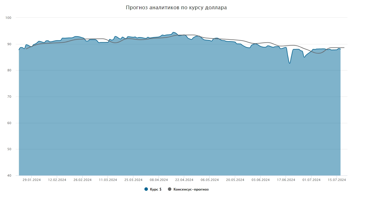 Курс доллара. Прогноз на 18–19 июля - Коммерсантъ