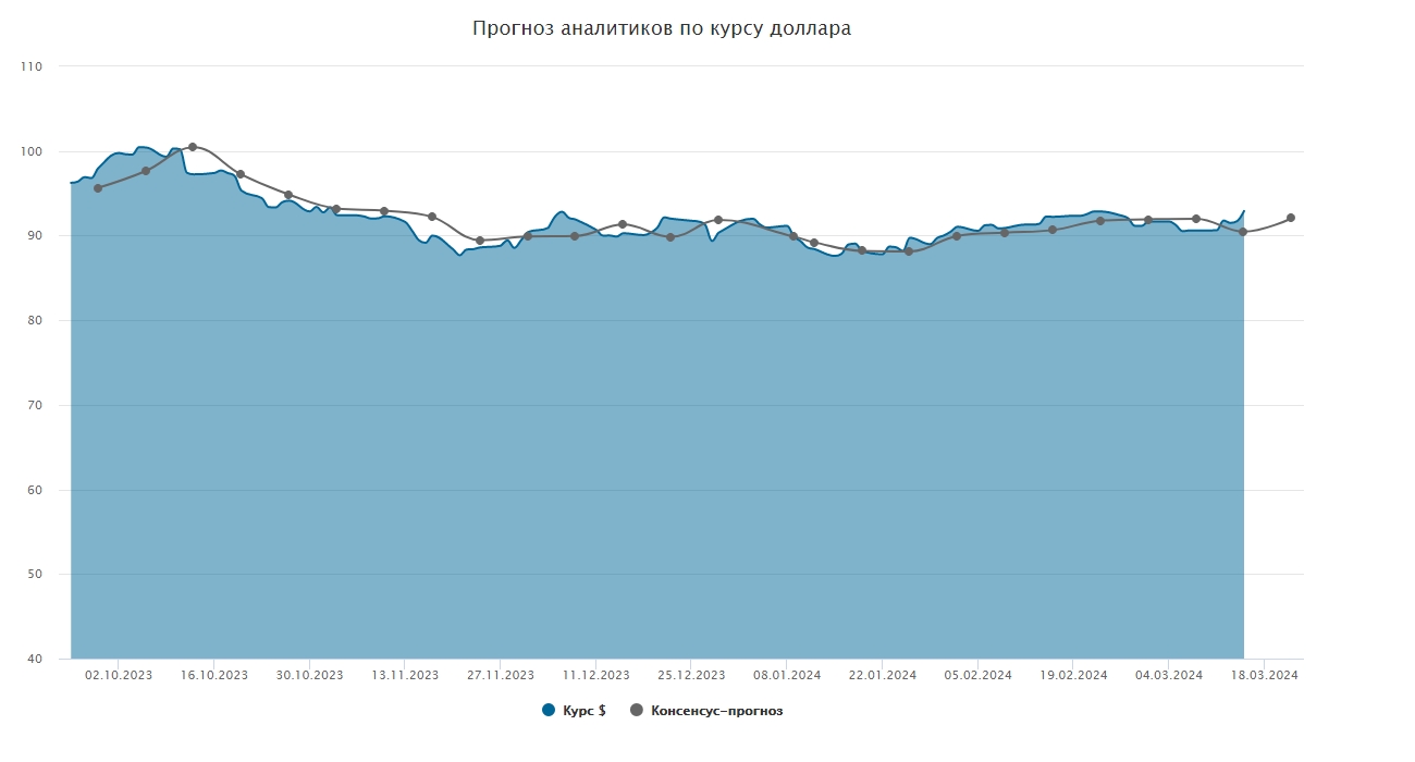 Курс доллара. Прогноз на 18–22 марта - Коммерсантъ