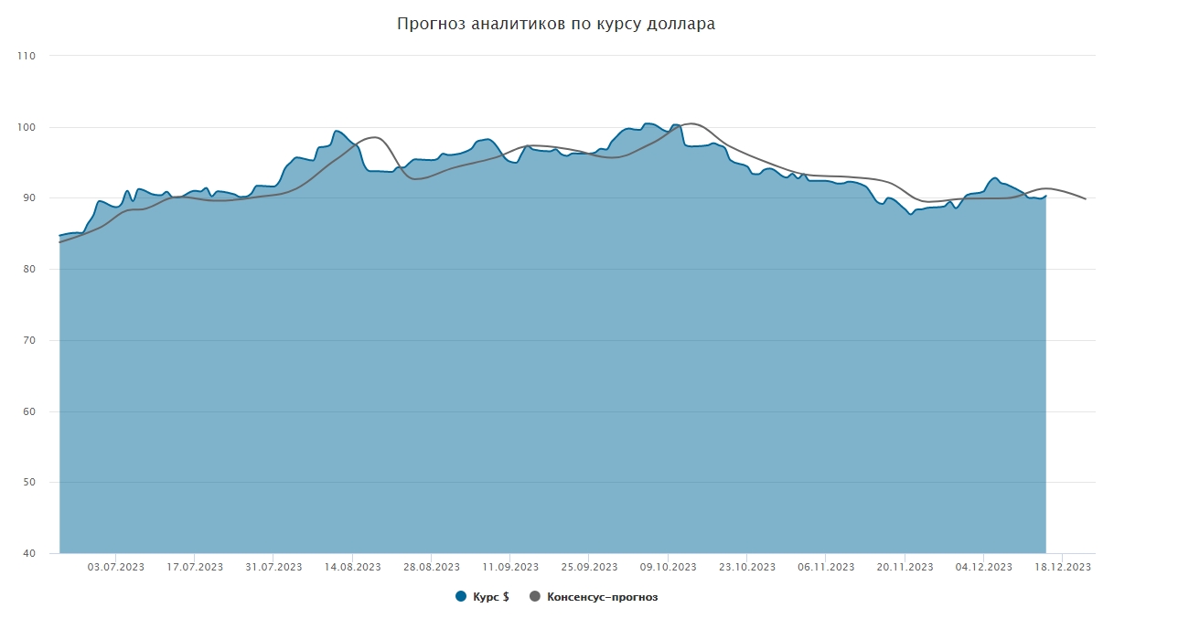 Курс доллара. Прогноз на 18–22 декабря - Коммерсантъ