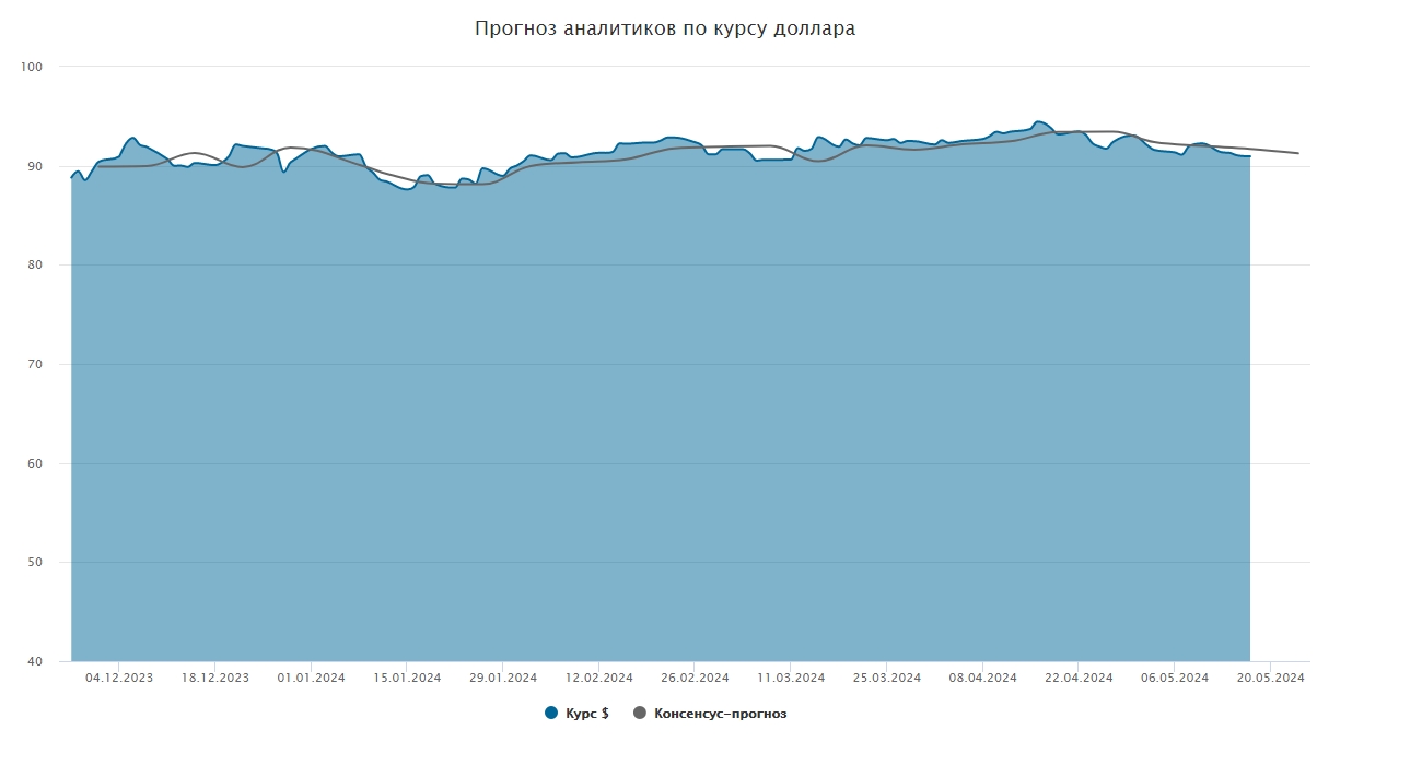 Курс доллара. Прогноз на 20–24 мая - Коммерсантъ