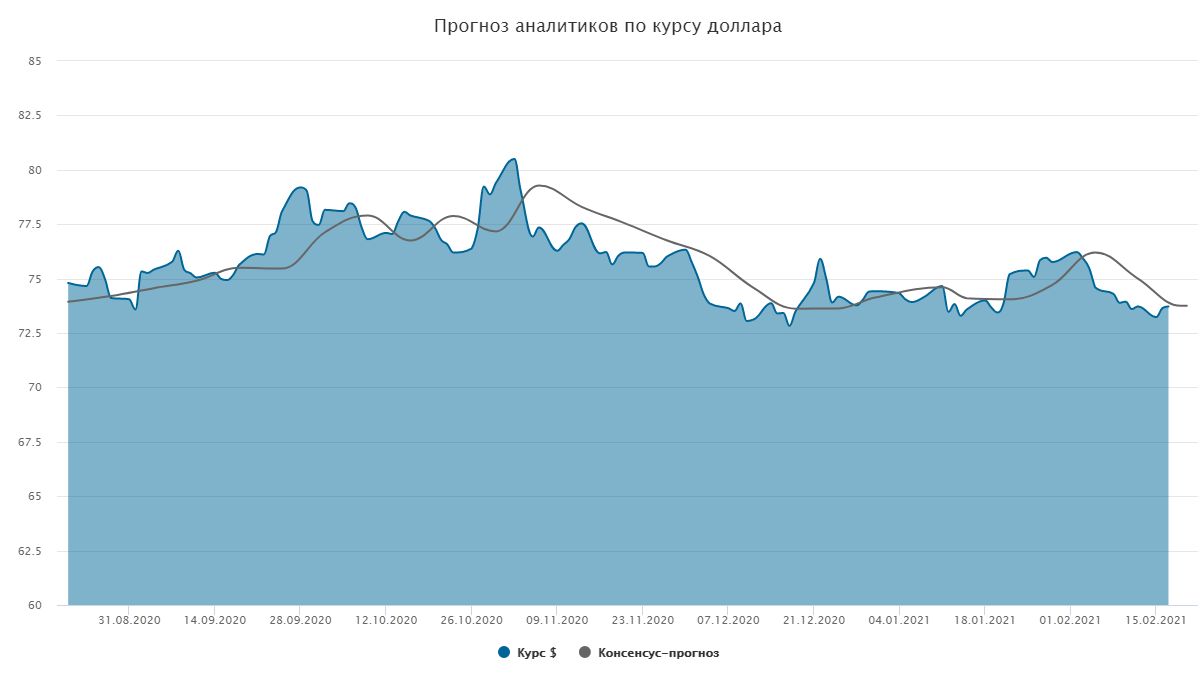 Курс доллара. Прогноз на 18–20 февраля - Коммерсантъ