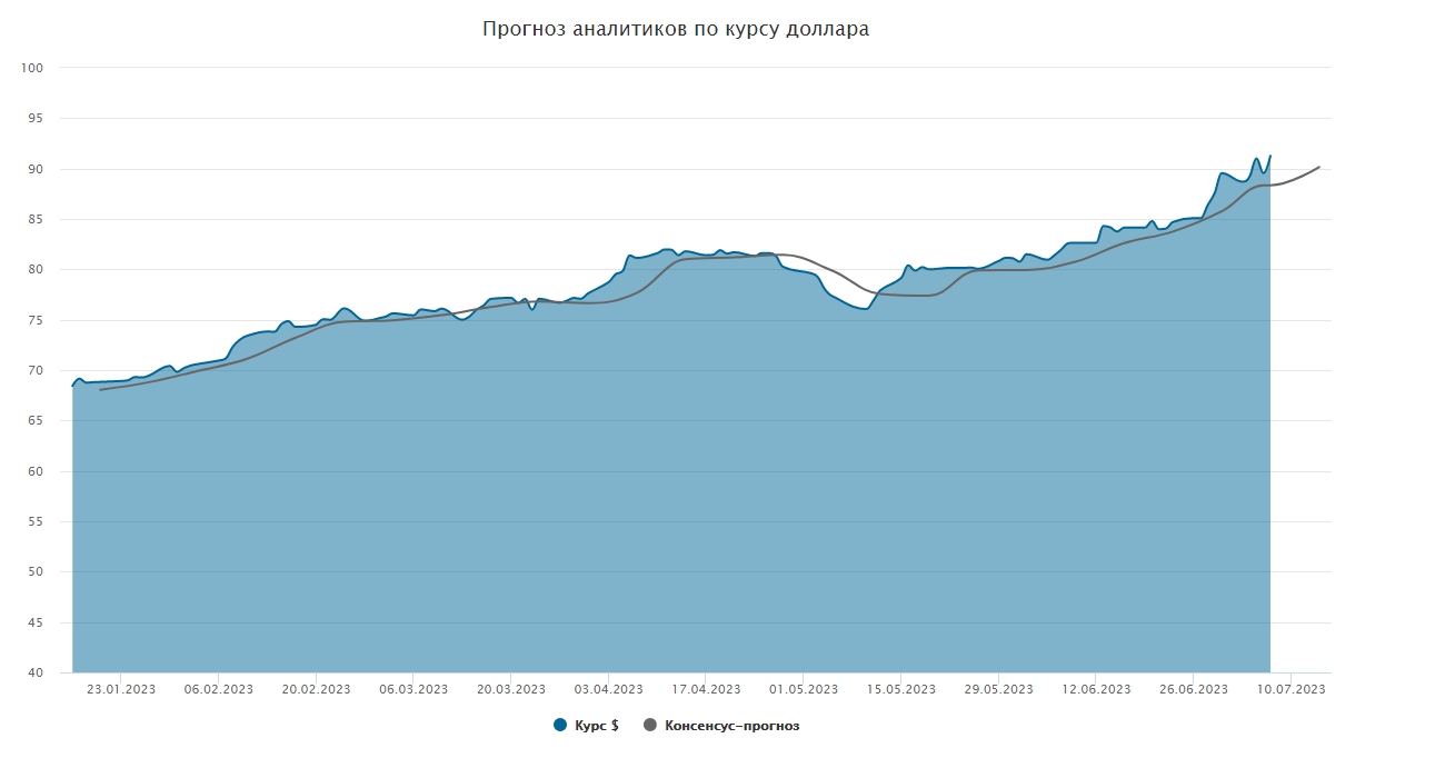 Курс доллара. Прогноз на 10–14 июля - Коммерсантъ