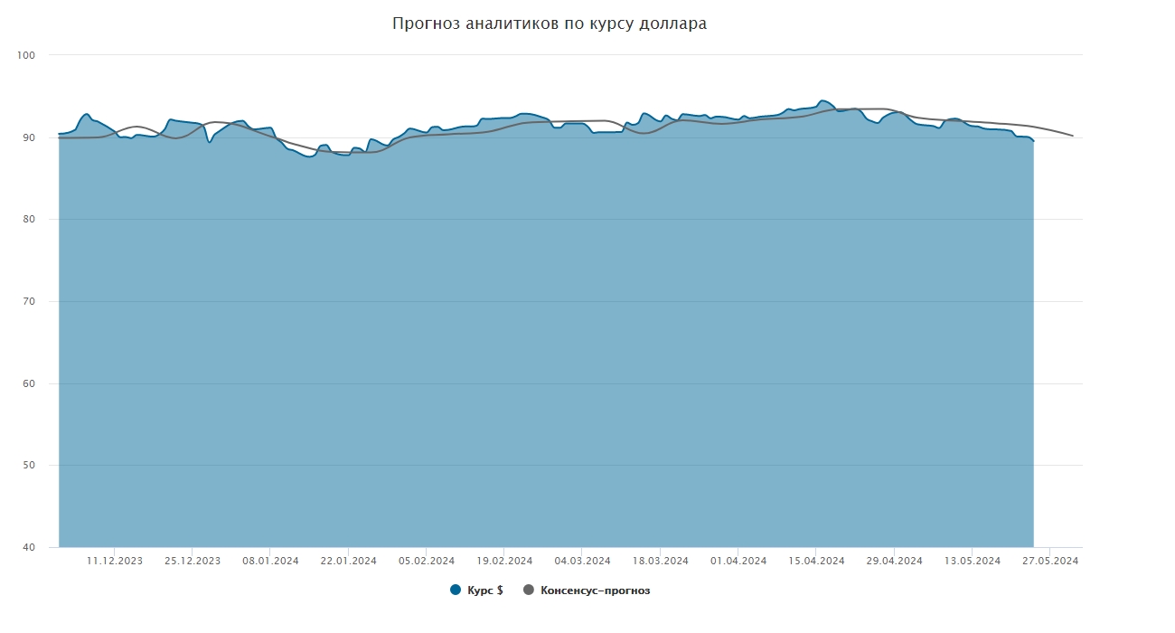 Курс доллара. Прогноз на 27–31 мая - Коммерсантъ