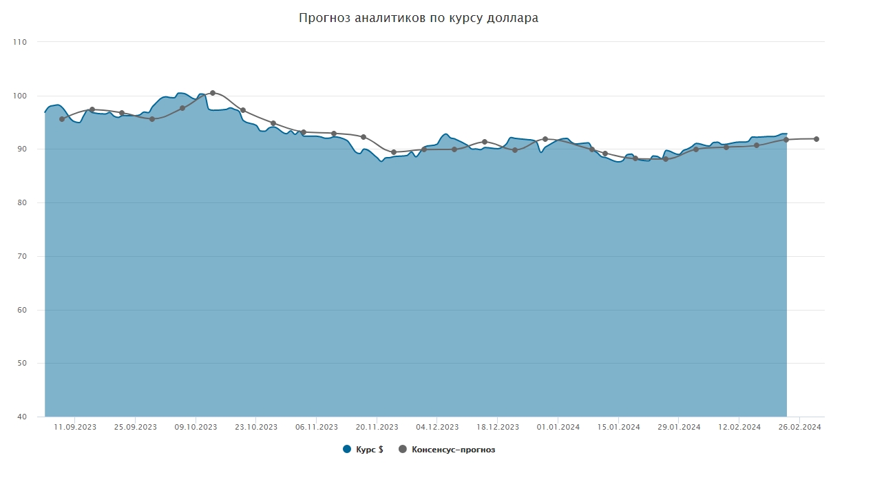 Курс доллара. Прогноз на 26 февраля–1 марта - Коммерсантъ