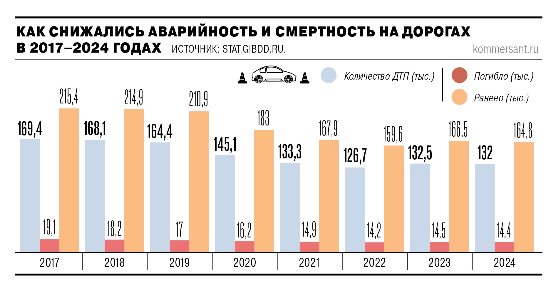 Что происходит с ДТП в России