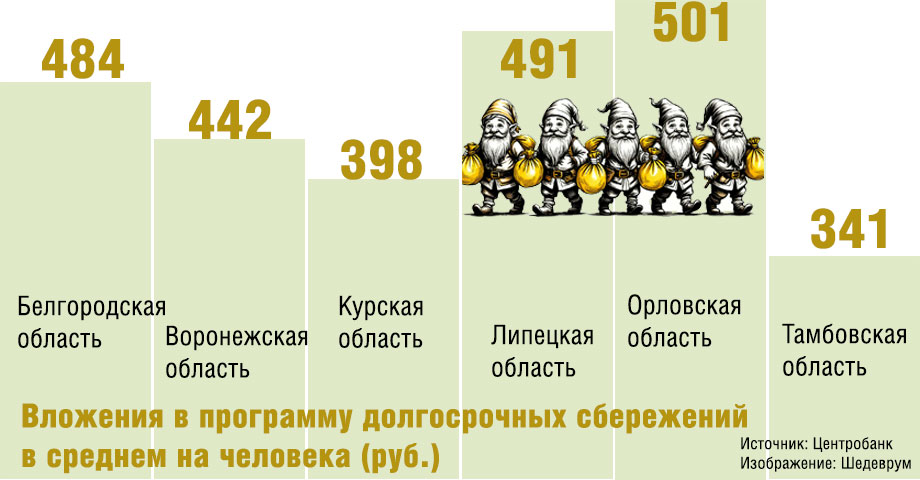 Как жители Черноземья участвуют в программе долгосрочных сбережений