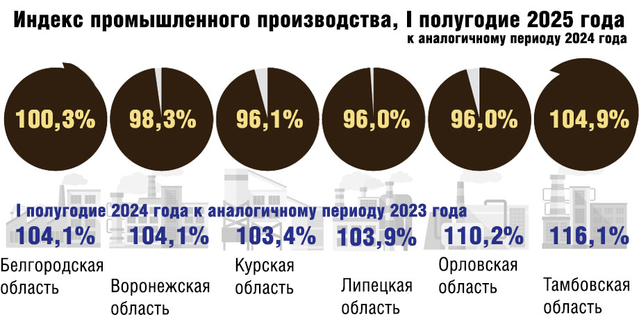 Индекс промышленного производства в регионах Черноземья в I полугодии 2025 года