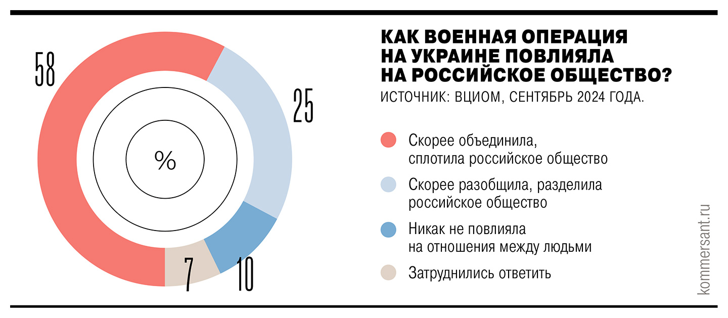 Социологи подвели итоги трех лет спецоперации