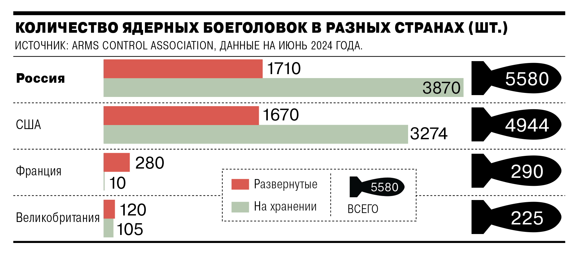 Количество ядерных боеголовок в разных странах