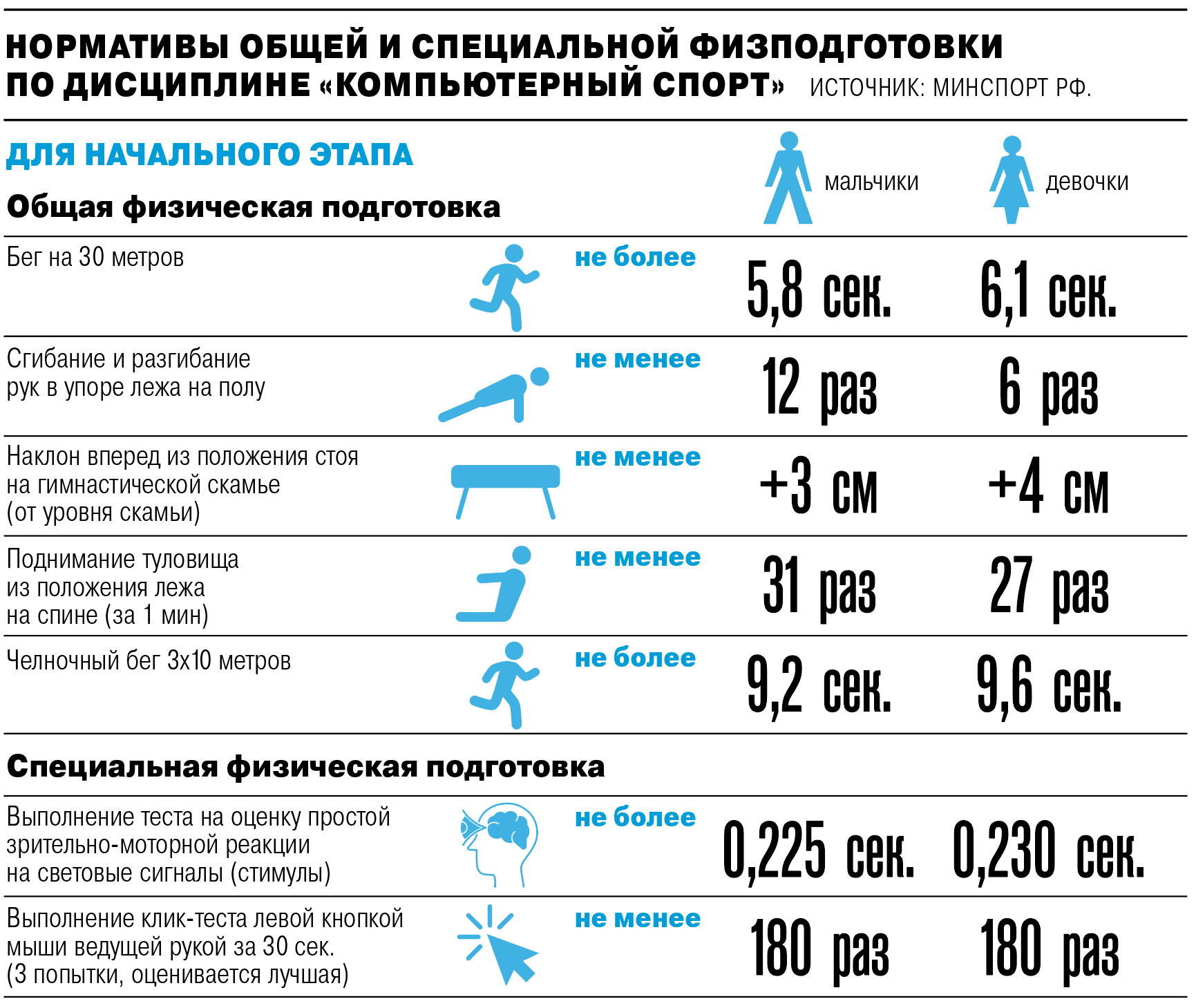 Киберспортсменам написали новый стандарт физподготовки