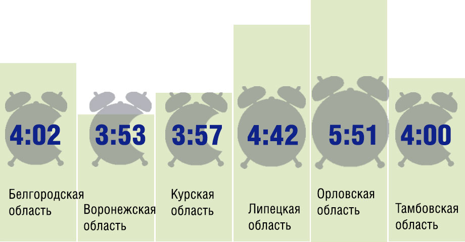 Жители Орловской области отдыхают больше всего в Черноземье