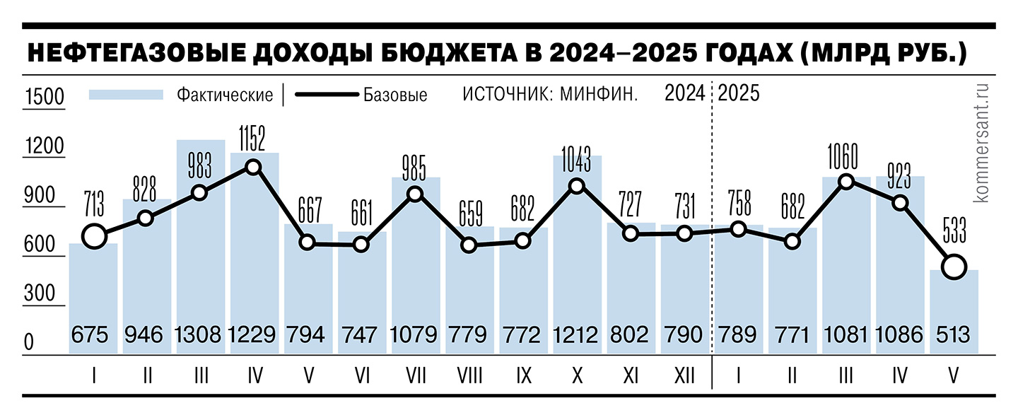 Нефтегазовые доходы бюджеты сокращаются