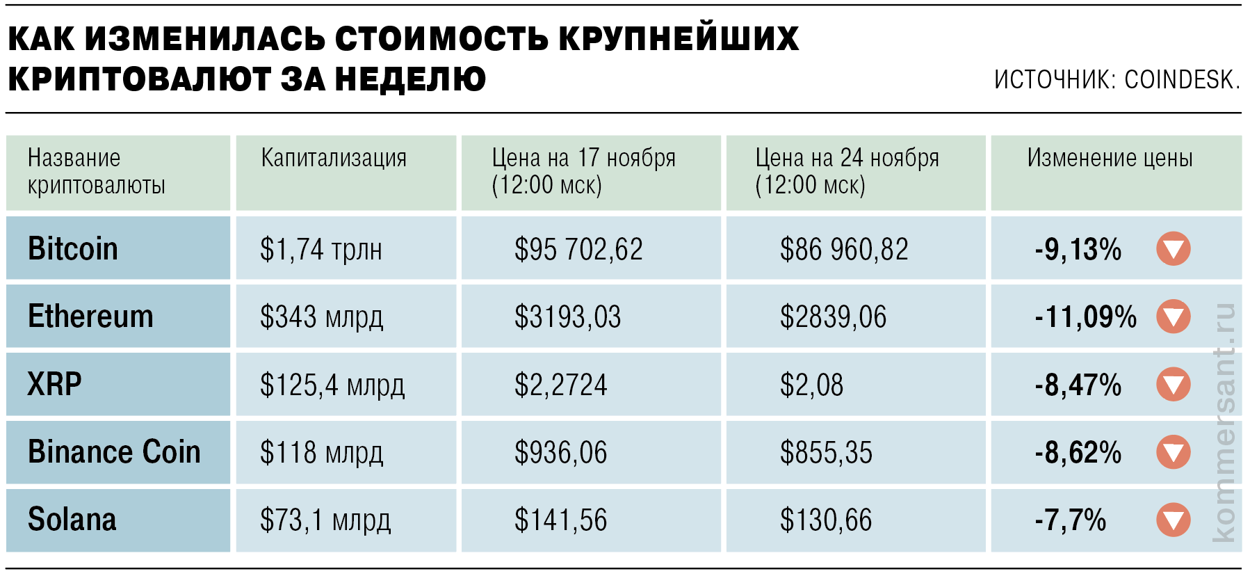 Как изменилась стоимость крупнейших криптовалют за неделю