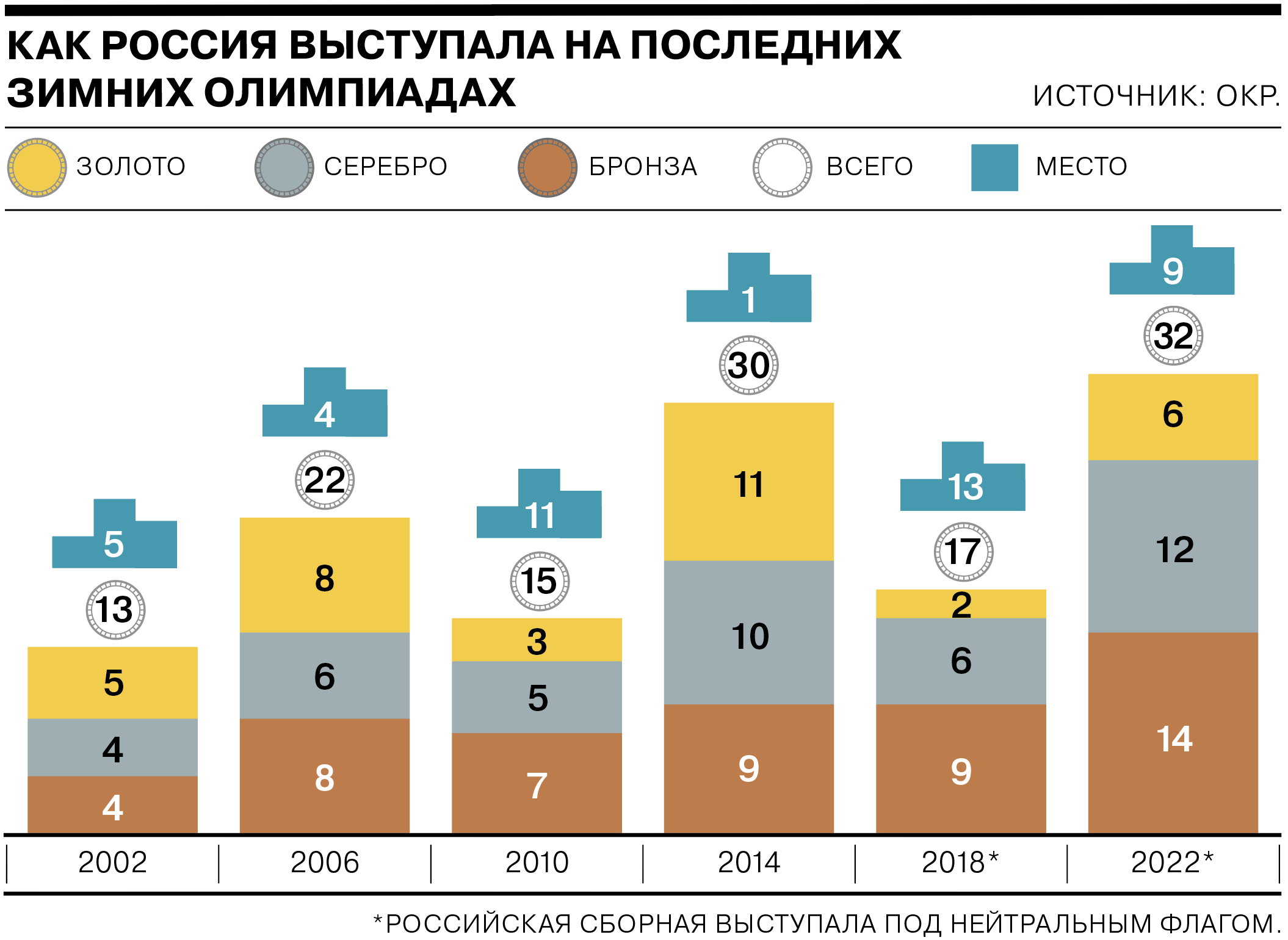 Сборная России заняла второе место по общему количеству медалей на Олимпийских играх в Пекине и обновила национальный рекорд