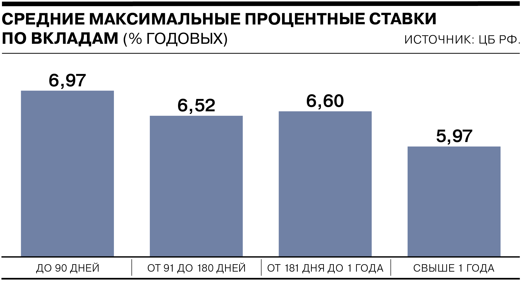 Ставки по вкладам свыше 1 года опустились ниже 6% годовых