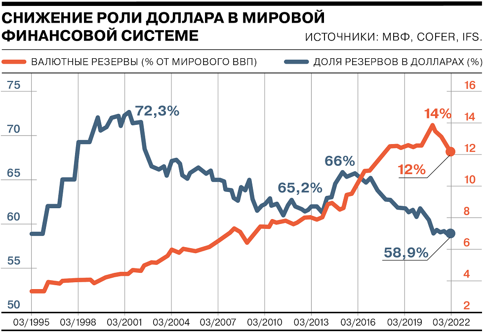 НИУ ВШЭ прогнозирует снижение роли доллара в мировой экономике