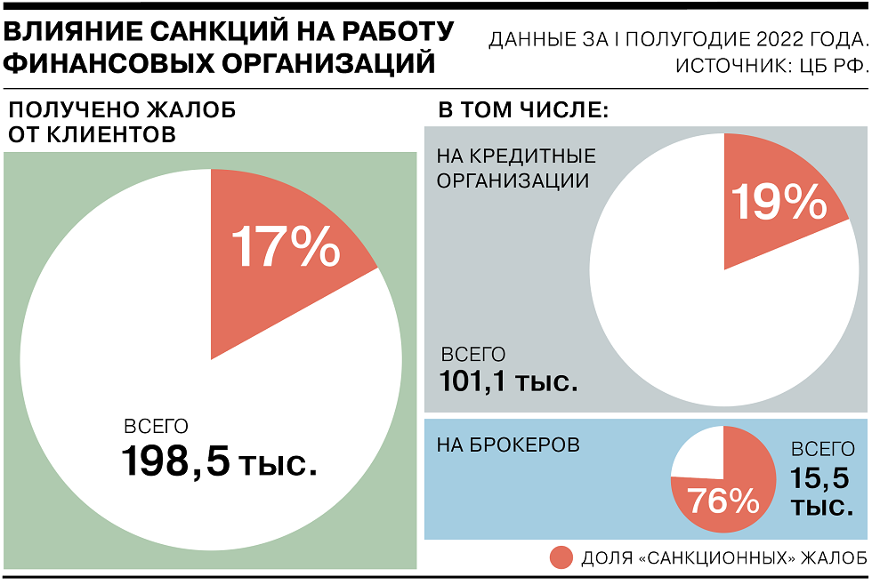 Влияние санкций на деятельность финансового рынка