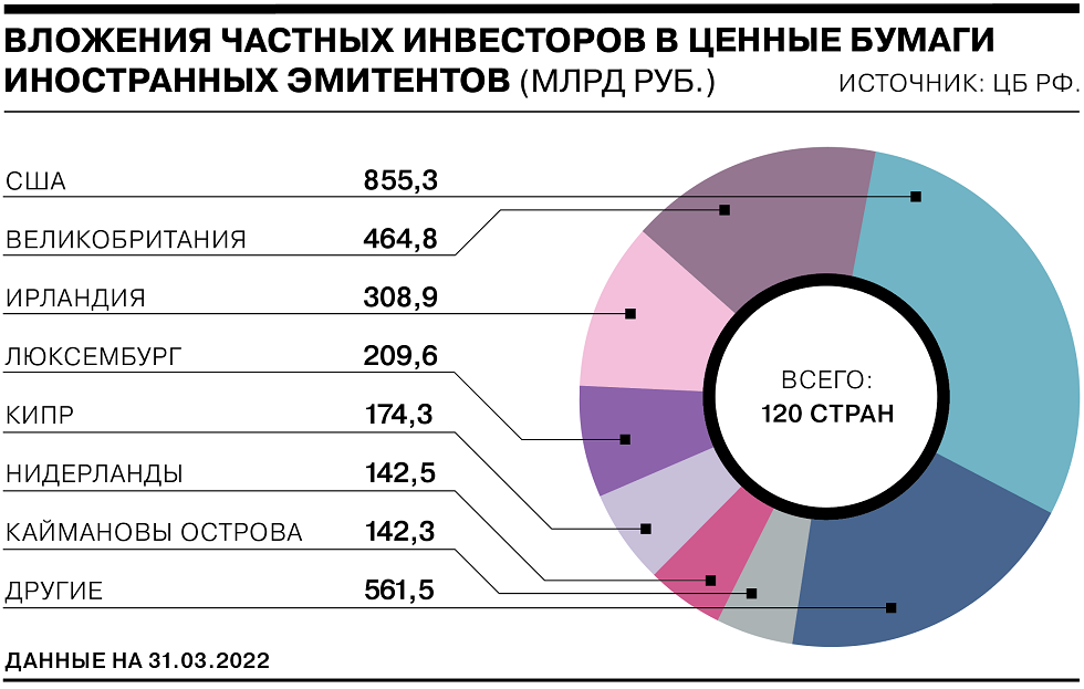 Большая часть вложений россиян в иностранные ценные бумаги приходится на «недружественные» юрисдикции