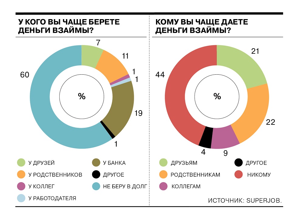 Россияне предпочитают не брать и не давать деньги в долг