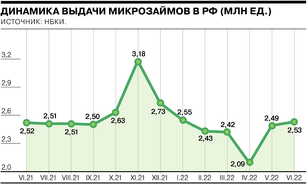 Выдача микрозаймов вернулась к показателям прошлого года