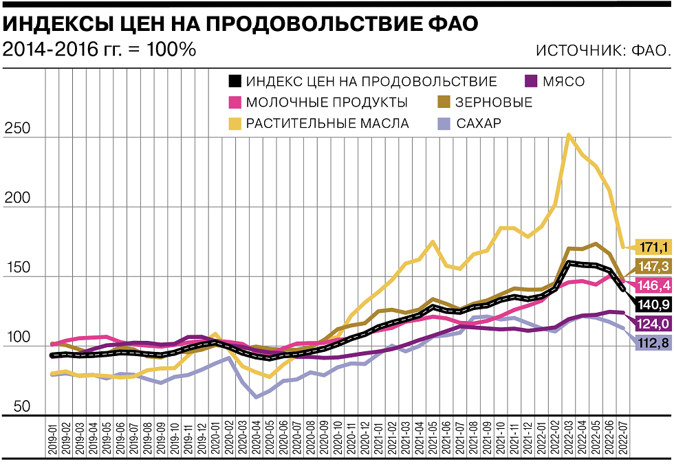 Мировые цены на продовольствие продолжают снижаться