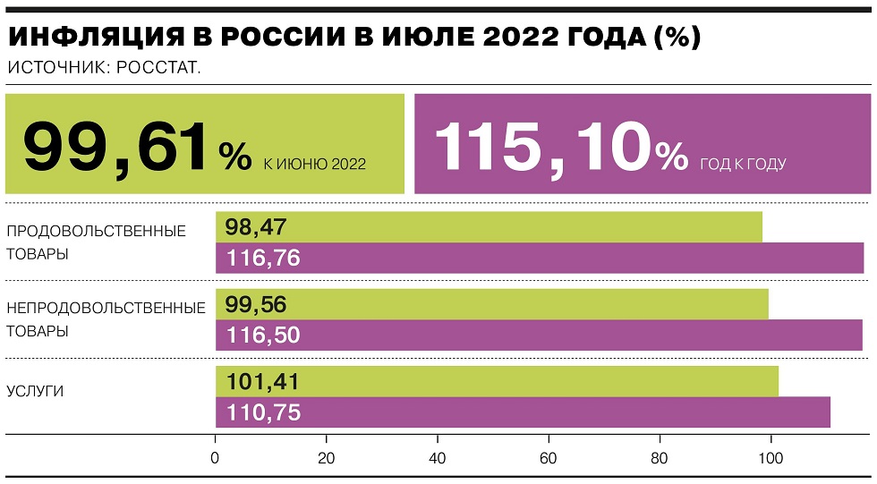 Как изменились потребительские цены в июле