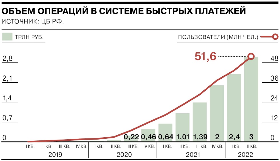 Объем операций через СБП за первое полугодие превысил показатели всего прошлого года