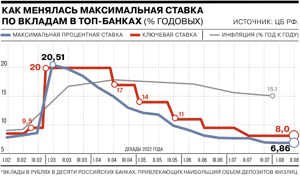 Максимальная процентная ставка по рублевым вкладам выросла впервые с марта