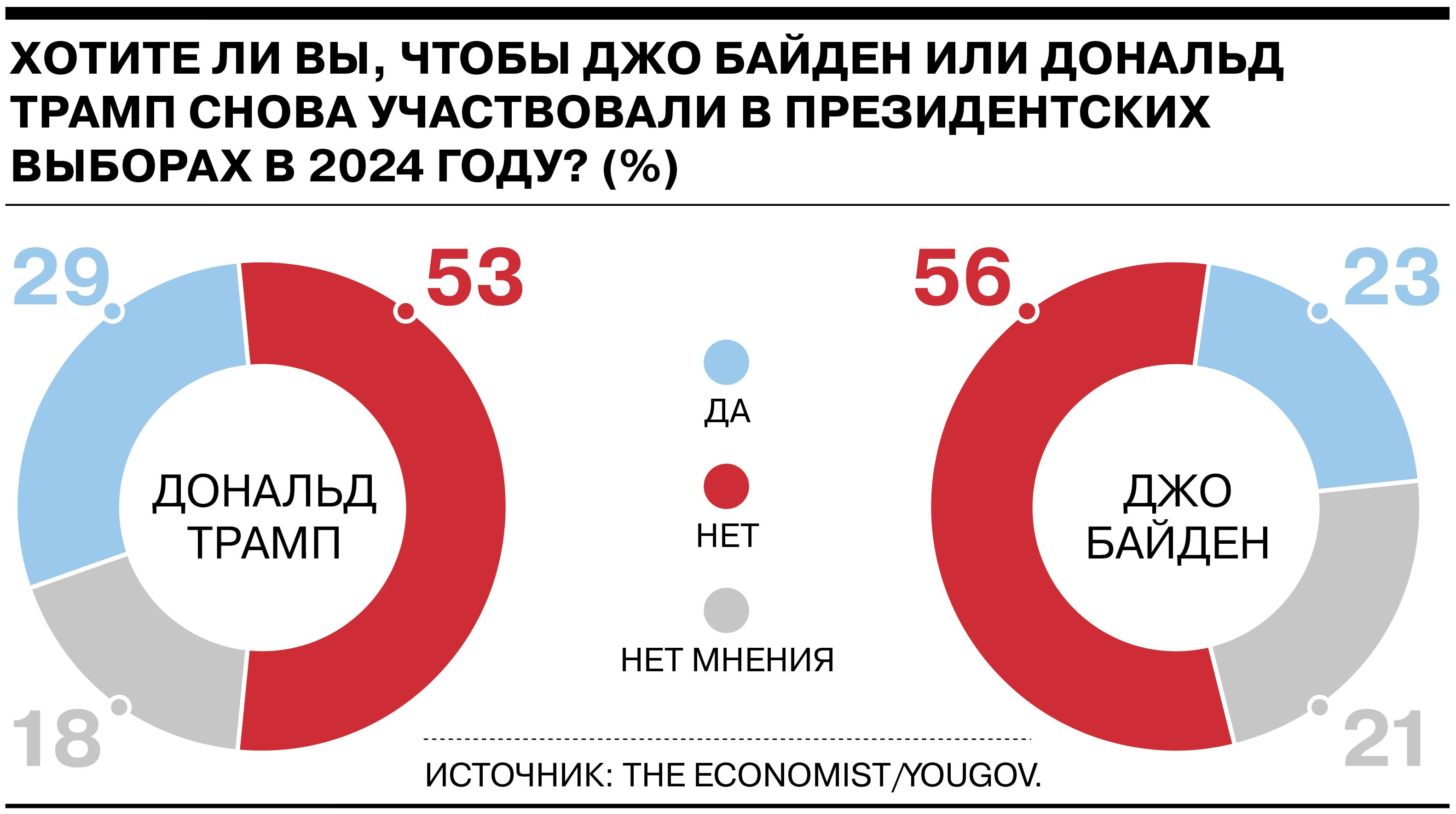 Большинство американцев не хотят видеть среди кандидатов в президенты ни Джо Байдена, ни Дональда Трампа