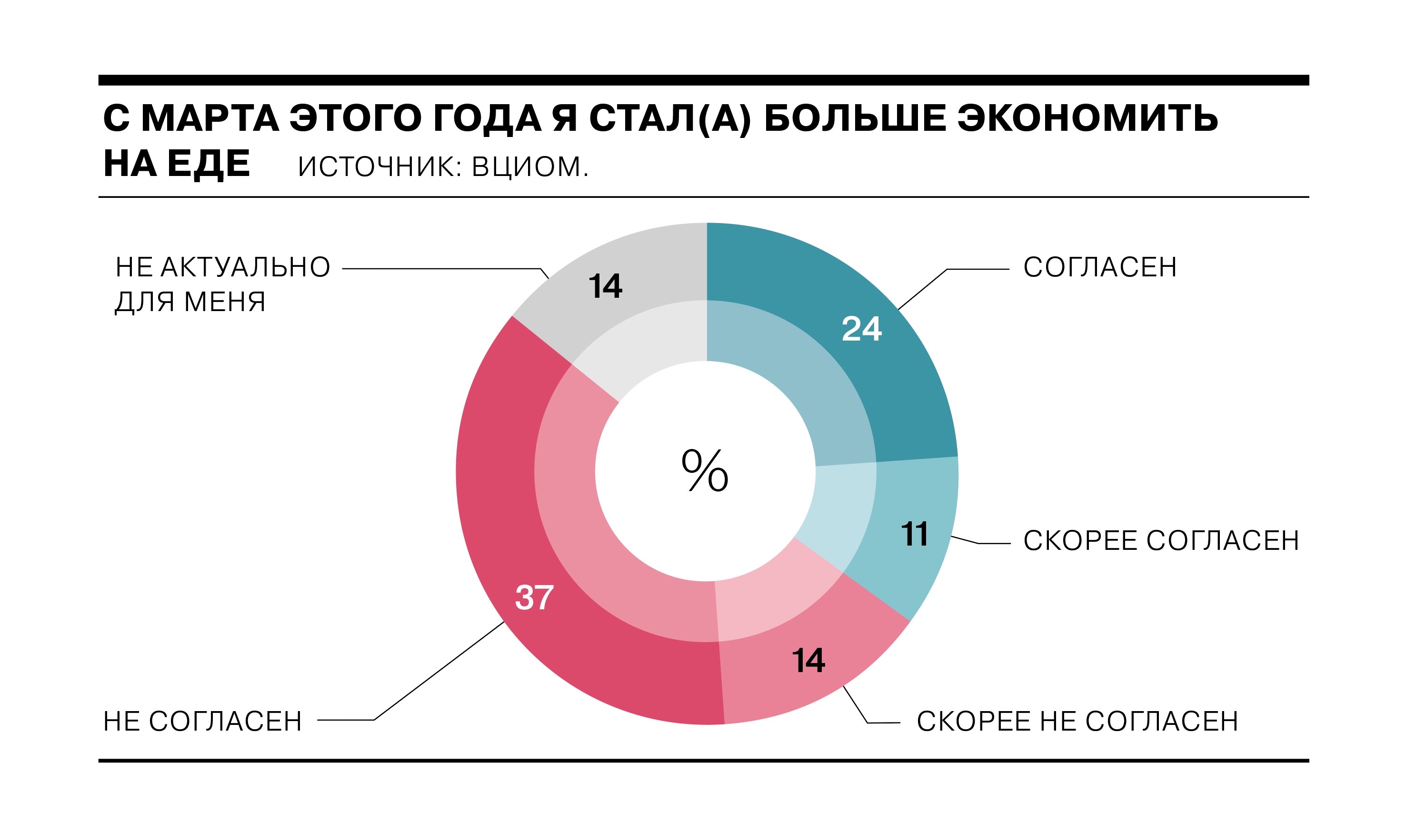 Треть россиян стала больше экономить на еде