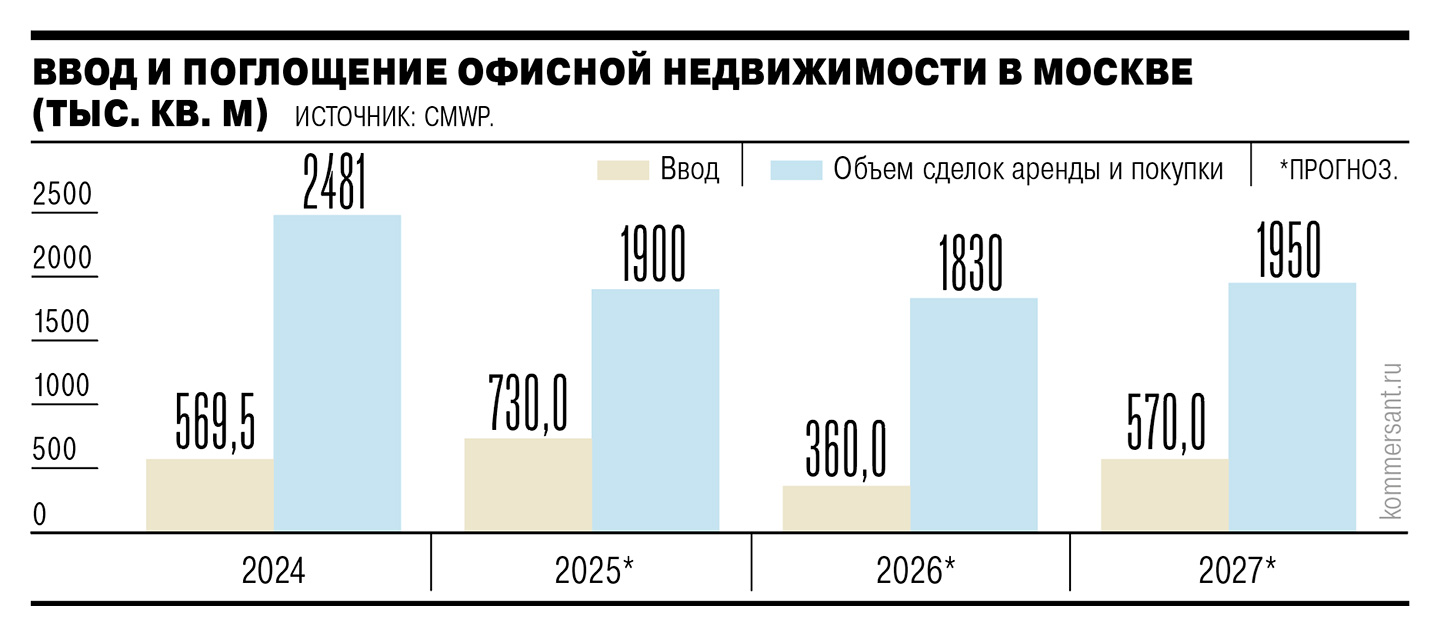 Рынок коммерческой недвижимости готовится к кризису