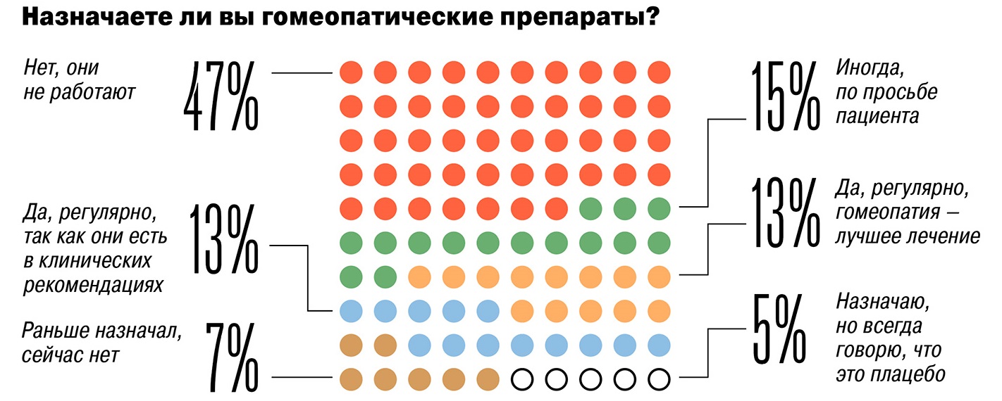 Отношения врачей к гомеопатии