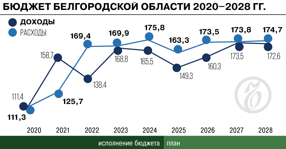 Бюджет Белгородчины планируют с дефицитом на три ближайших года