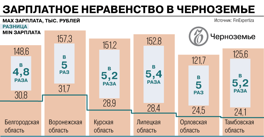 В Липецкой области — максимальное зарплатное неравенство в Черноземье