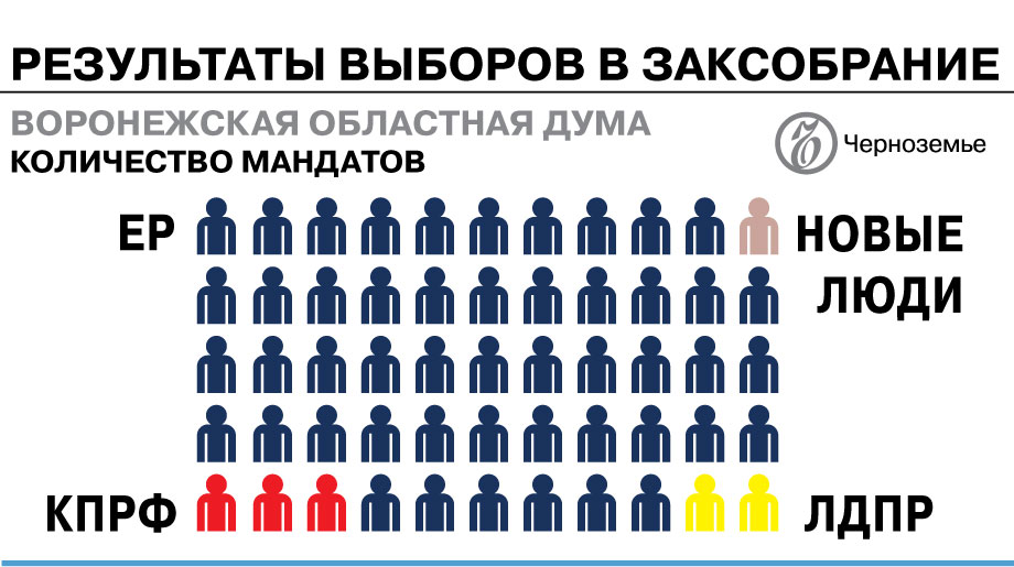 Воронежская областная дума: итоги выборов-2025