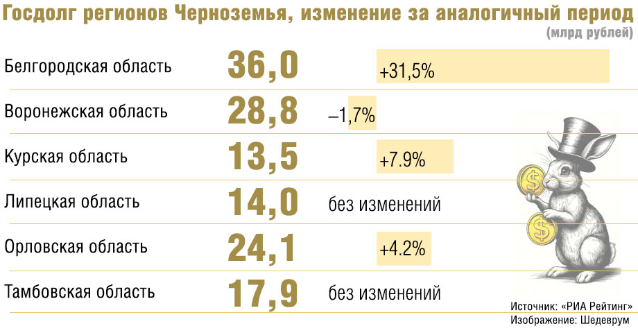 Уменьшить госдолг в Черноземье в 2025 году смогла только Воронежская область