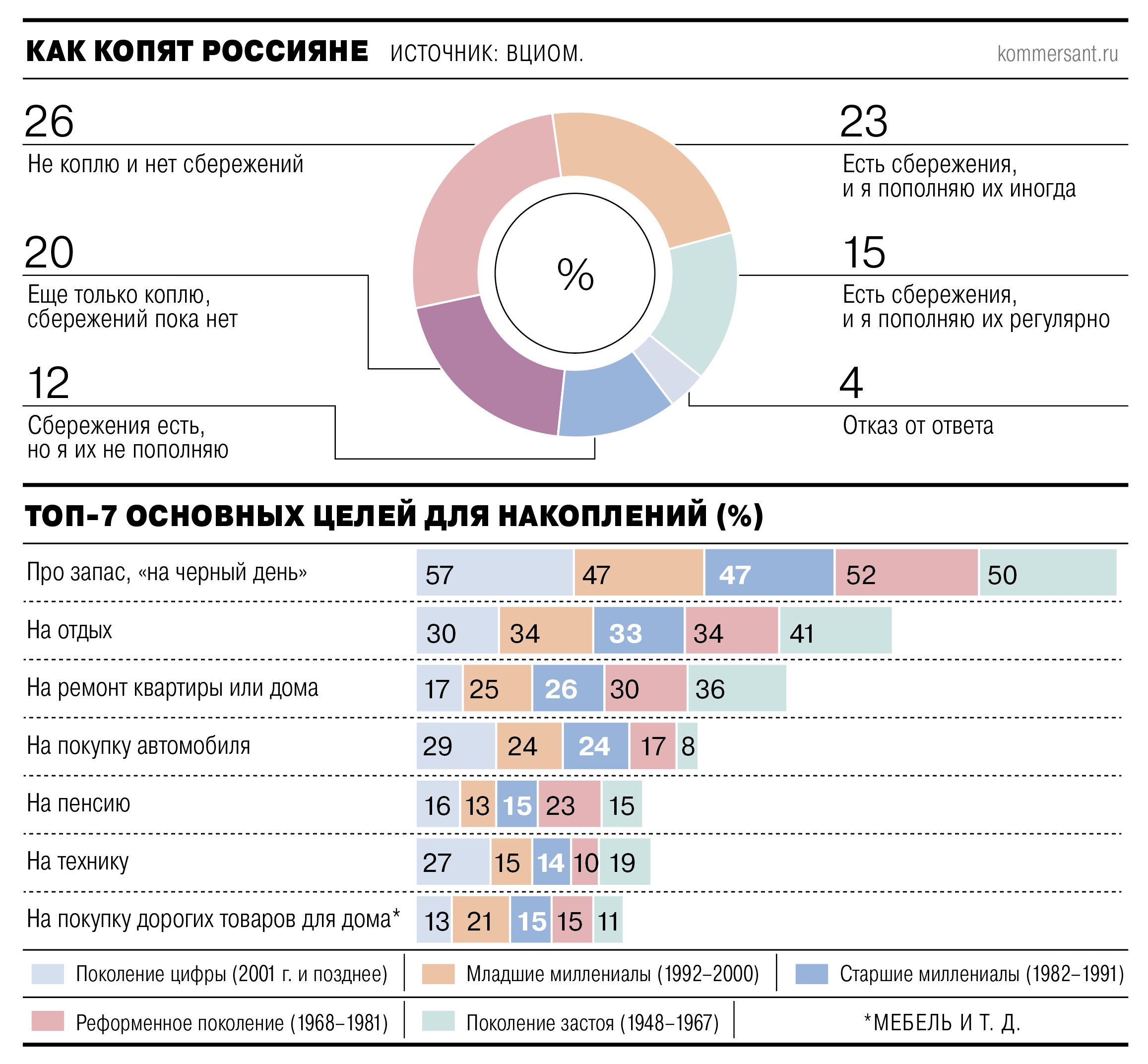 ВЦИОМ опубликовал исследование о накоплениях россиян