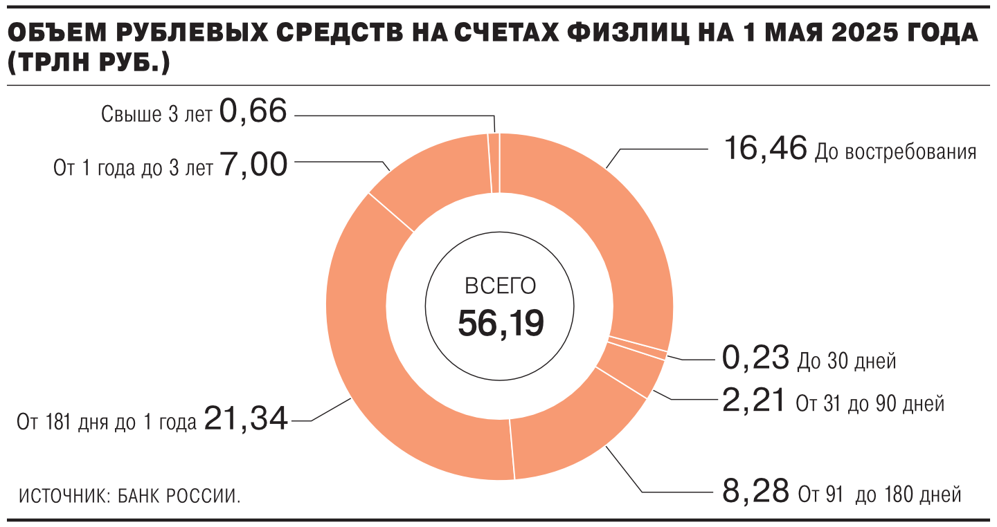 Максимальная доходность вкладов снижается
