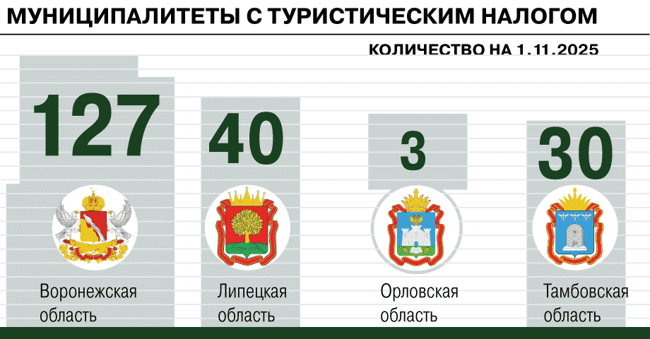 Туристический налог действует в четырех регионах Черноземья