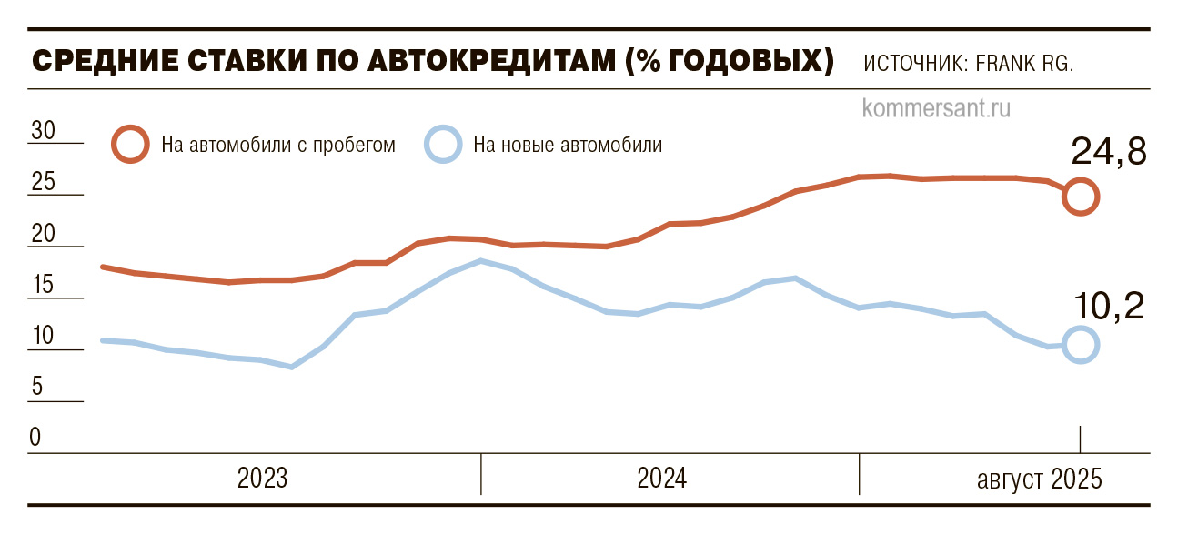 Средние ставки по автокредитам