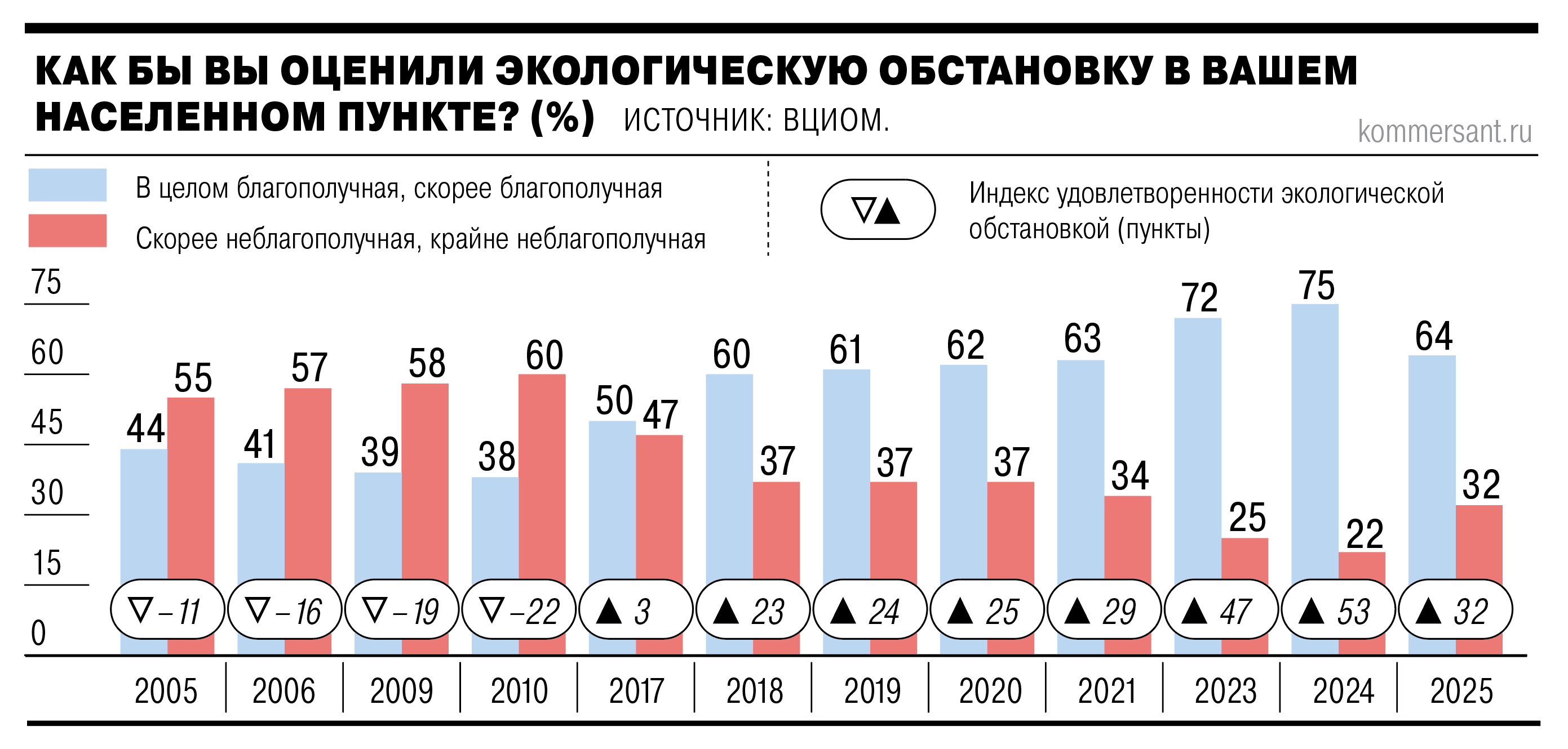 32% россиян не довольны экологической обстановкой в своем населенном пункте