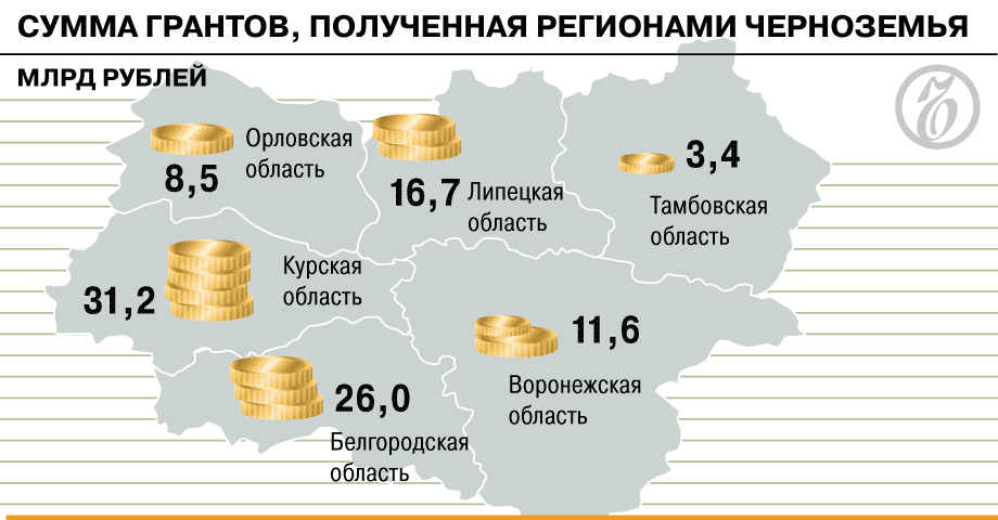 Распределение грантов Президентского фонда культурных инициатив между регионами Черноземья