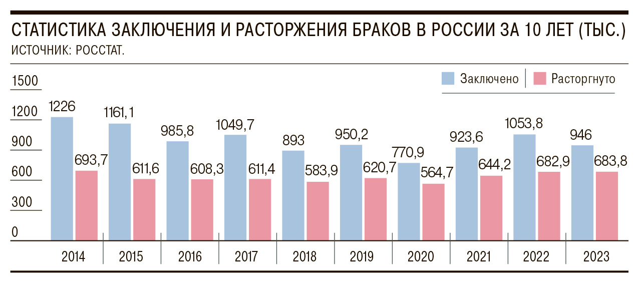 Россиян могут обязать проходить примирительную процедуру при расторжении брака